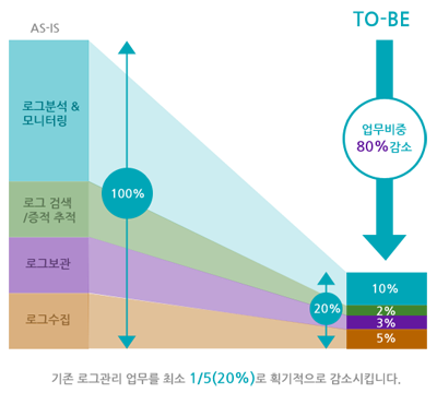 기존 로그관리 업무를 최소 1/5(20%)로 획기적으로 감소시킵니다.